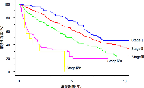 ステージ2の肺がんの5年生存率